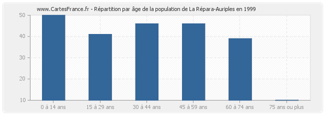 Répartition par âge de la population de La Répara-Auriples en 1999